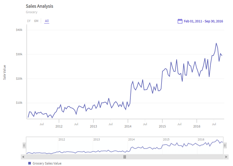 Y-axis